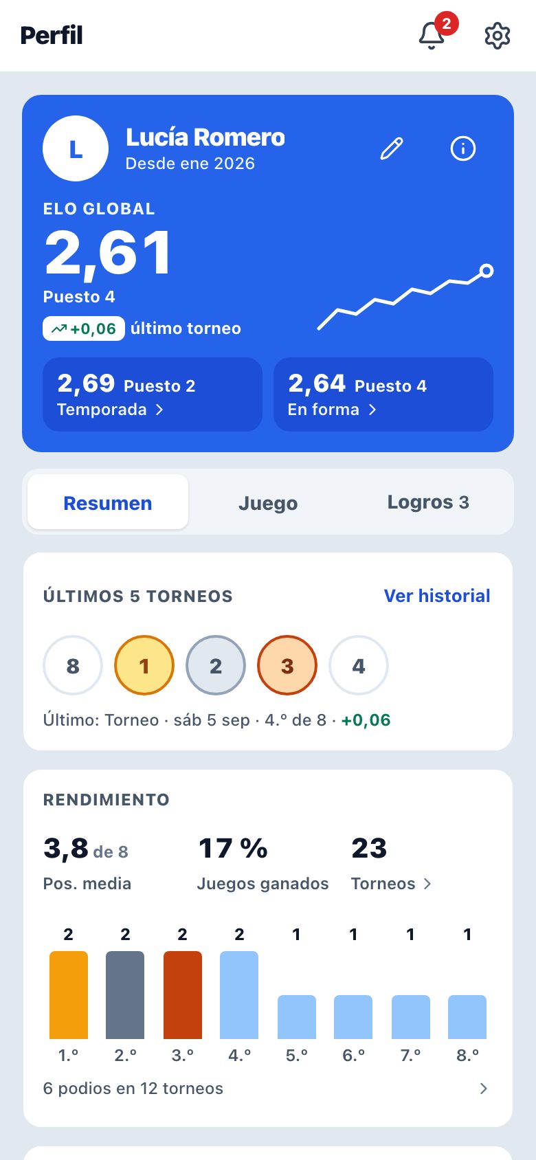 Perfil de jugadora con nivel 2,61, evolución, últimos cinco torneos y rendimiento